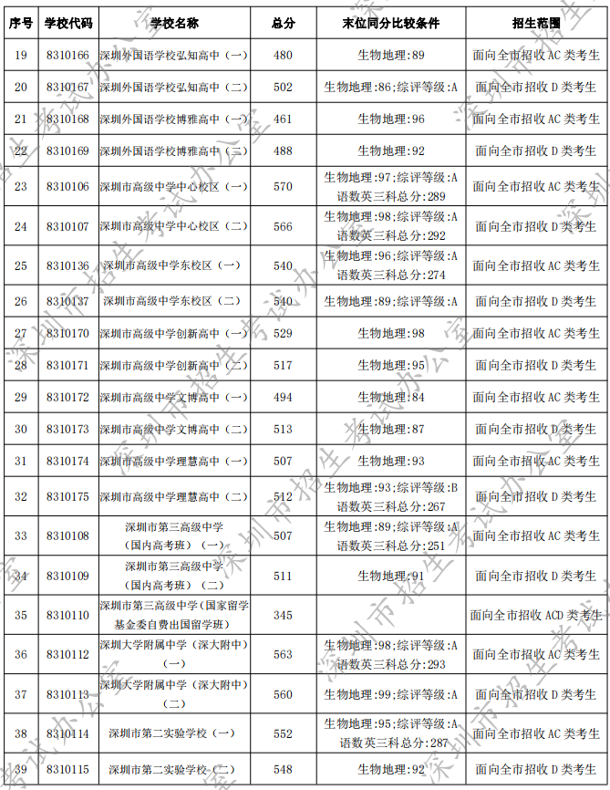 2022年深圳普通高中中考录取分数线汇总（公办 民办）