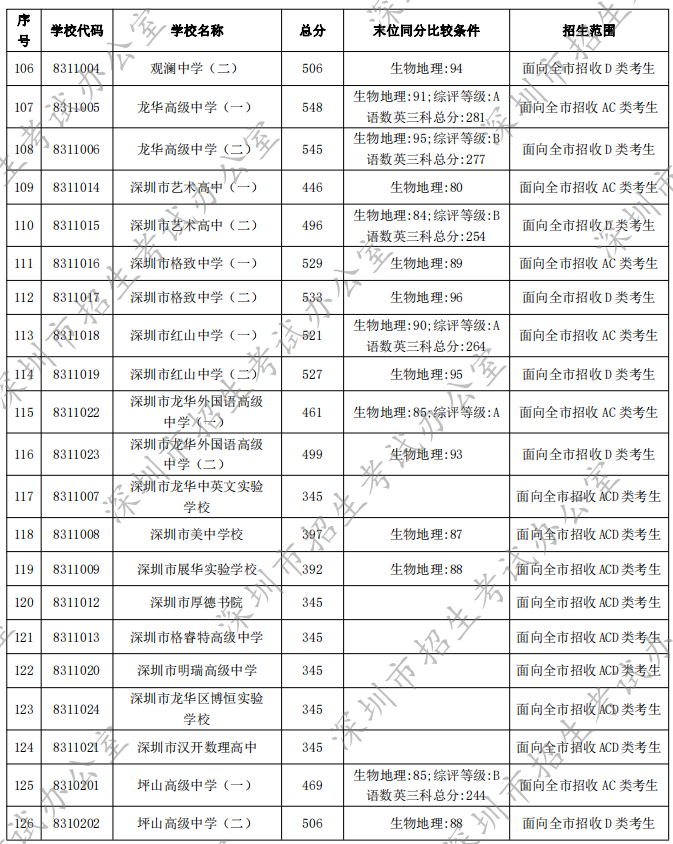 2022年深圳普通高中中考录取分数线汇总（公办 民办）